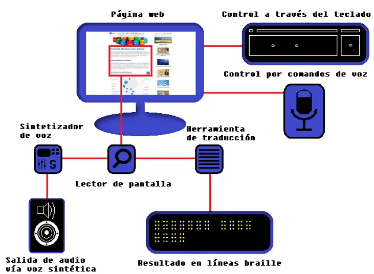 lector de pantalla google chrome - Cómo activar el lector de pantalla en Chrome