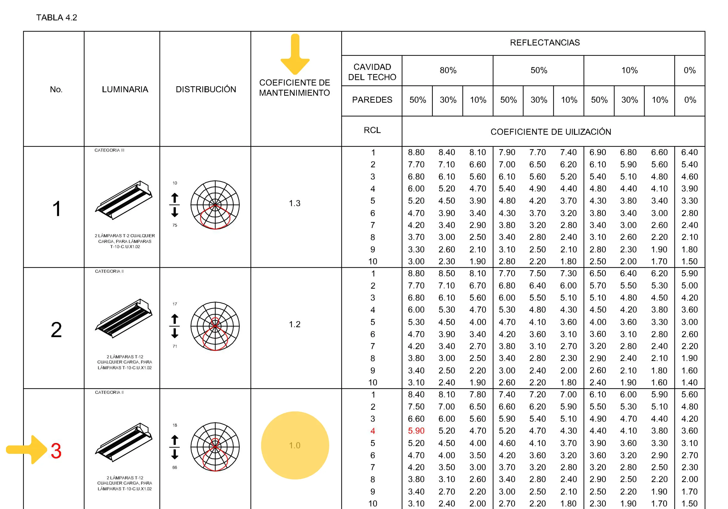 tabla coeficiente de utilizacion iluminacion - Cómo sacar coeficiente de utilizacion