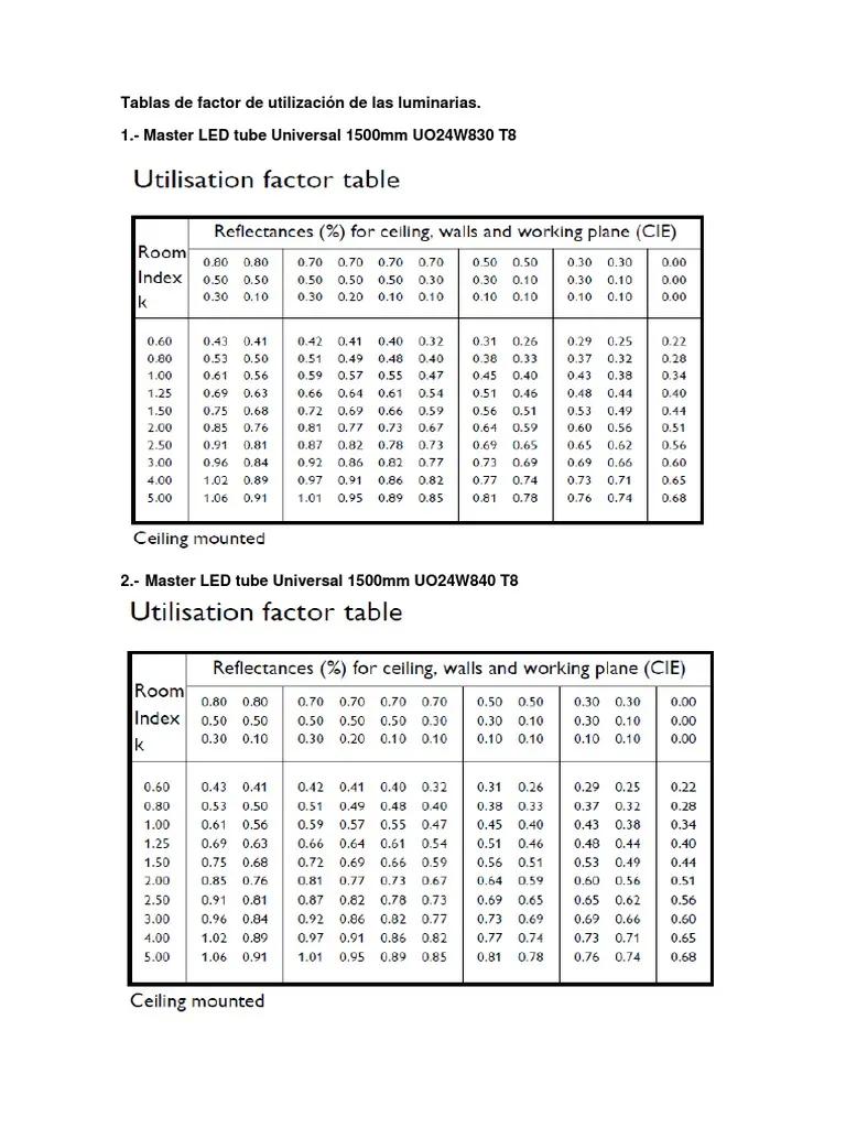 factor de utilizacion lamparas led - Cómo se calcula el factor de utilización