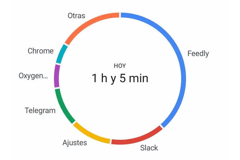 contador de horas en pantalla android - Cómo ver las horas en cada aplicación