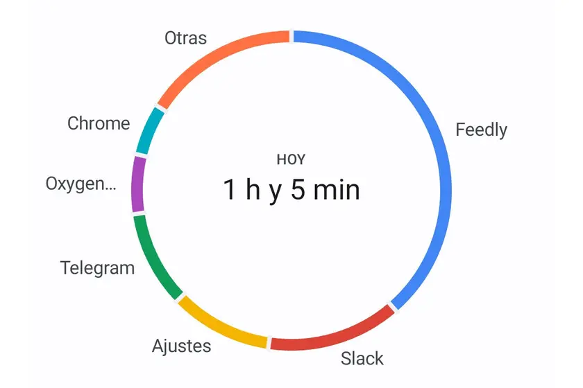 Contador de horas en pantalla Android: Cómo medir el tiempo de uso de las aplicaciones - Cómo ver las horas en cada aplicación contador de horas en pantalla android - Cómo ver las horas en cada aplicación