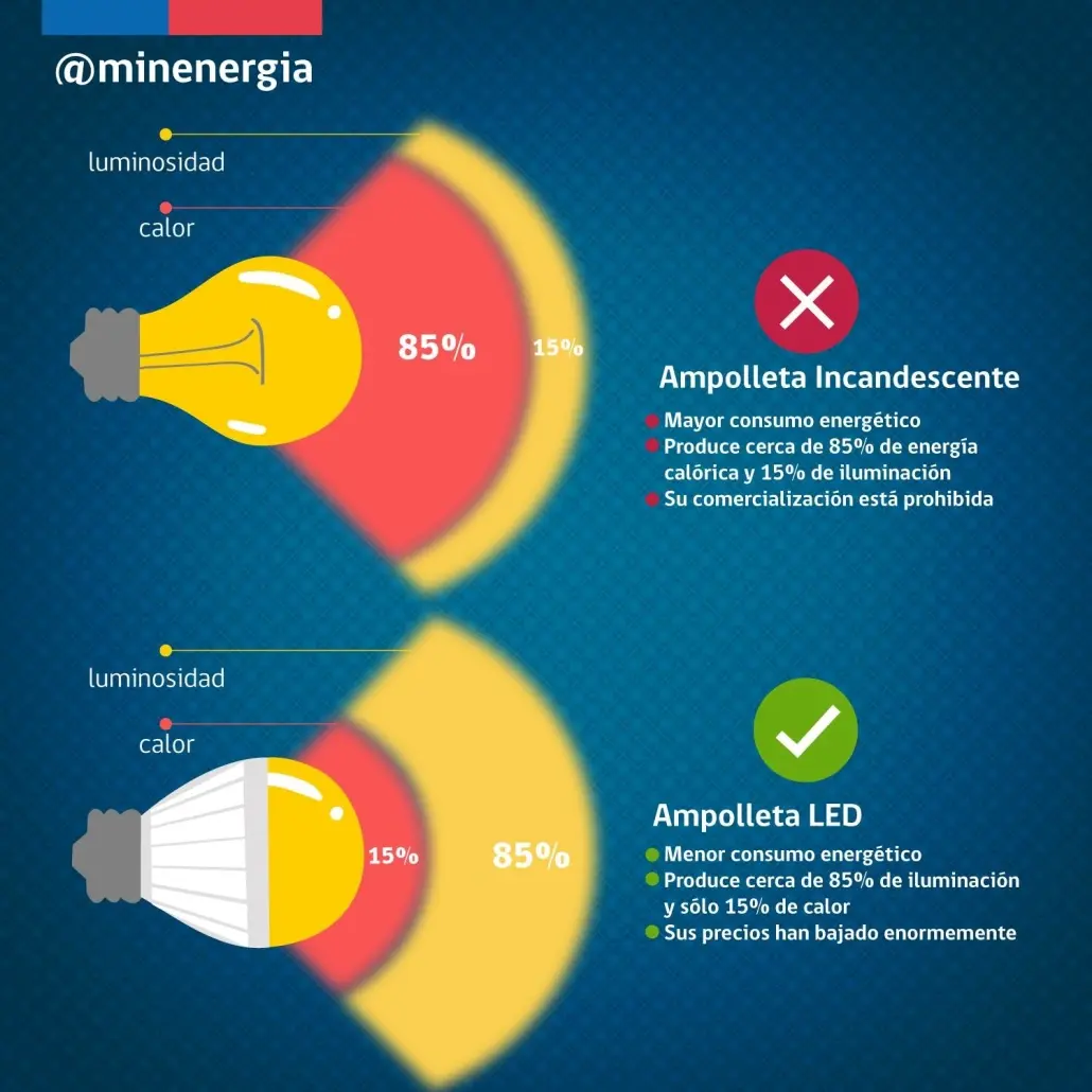 Factor de potencia en lámparas led: qué es y por qué es importante