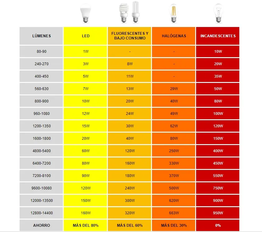 equivalencia de potencia lamparas led - Cuánto equivale un LED en watts