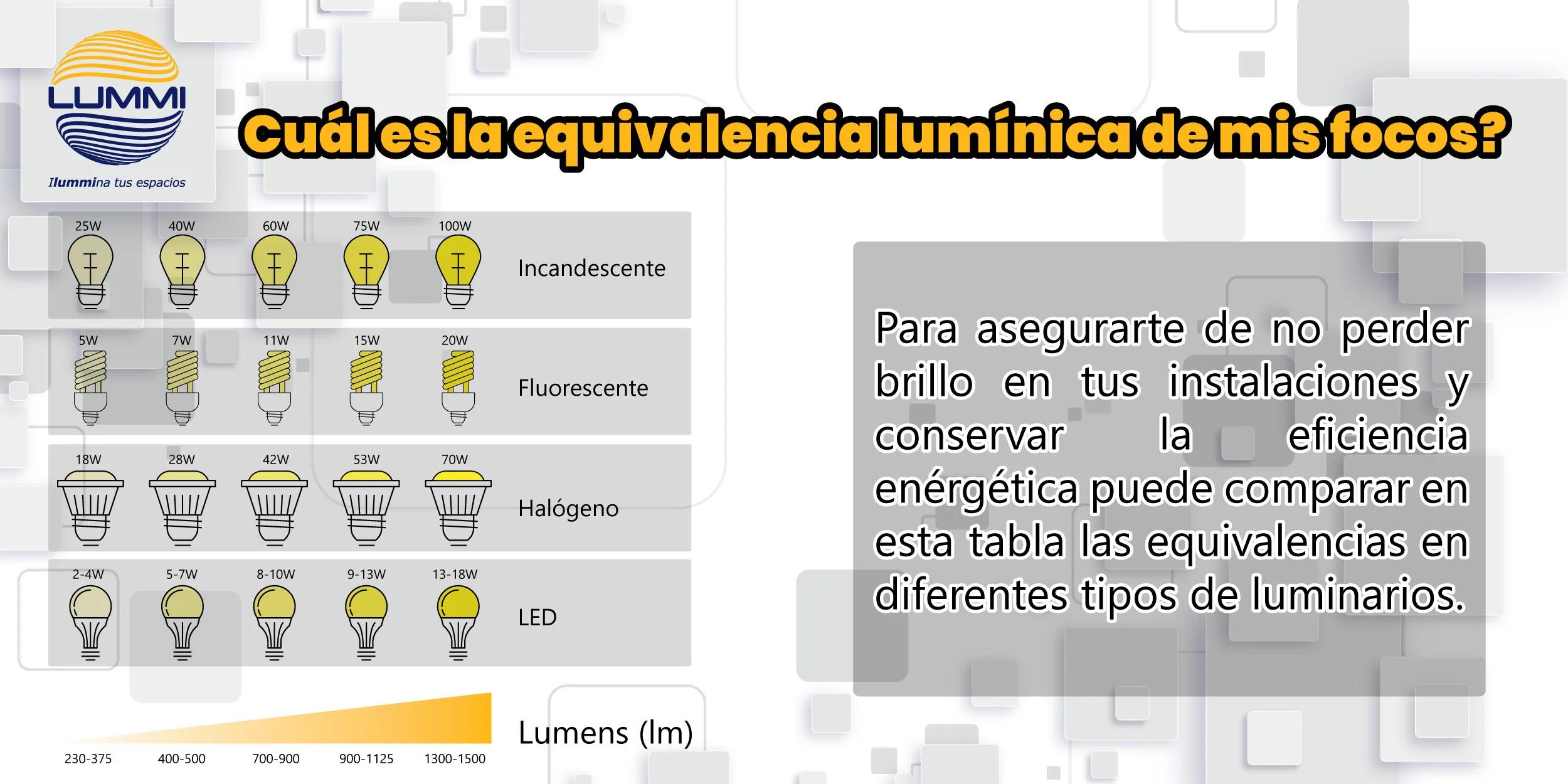 tabla de lumenes de lamparas fluorescentes - Cuántos lúmenes tiene un fluorescente de 36 W