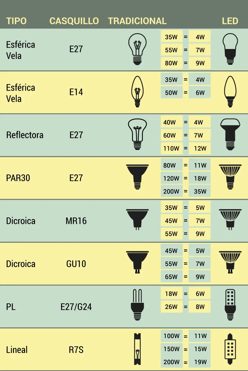 cuanto gasta una lampara de bajo consumo por hora - Cuántos watts consume un foco ahorrador en una hora