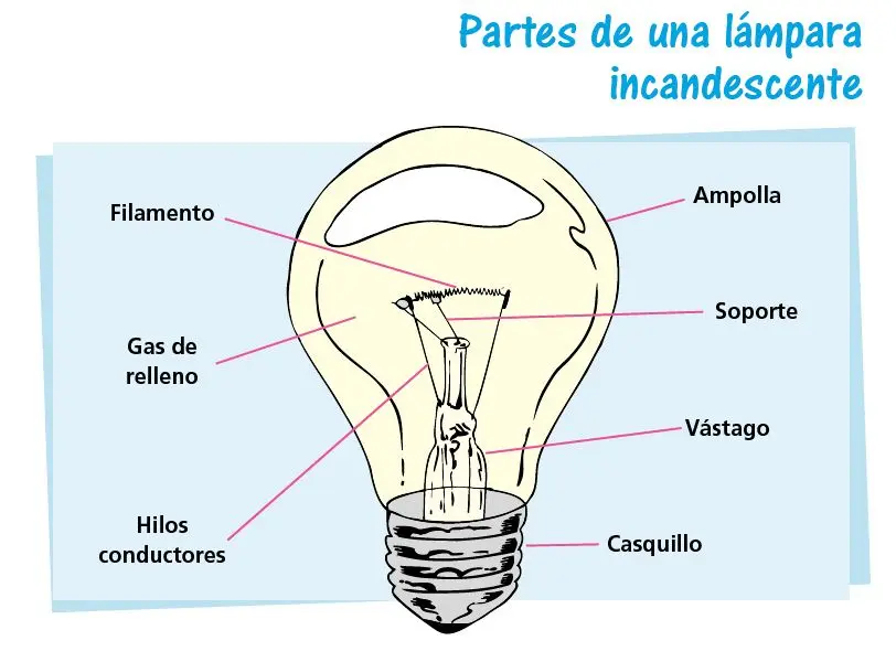 el filamento de una lampara incandescente es de - Por qué los filamentos de los focos incandescentes son de tungsteno