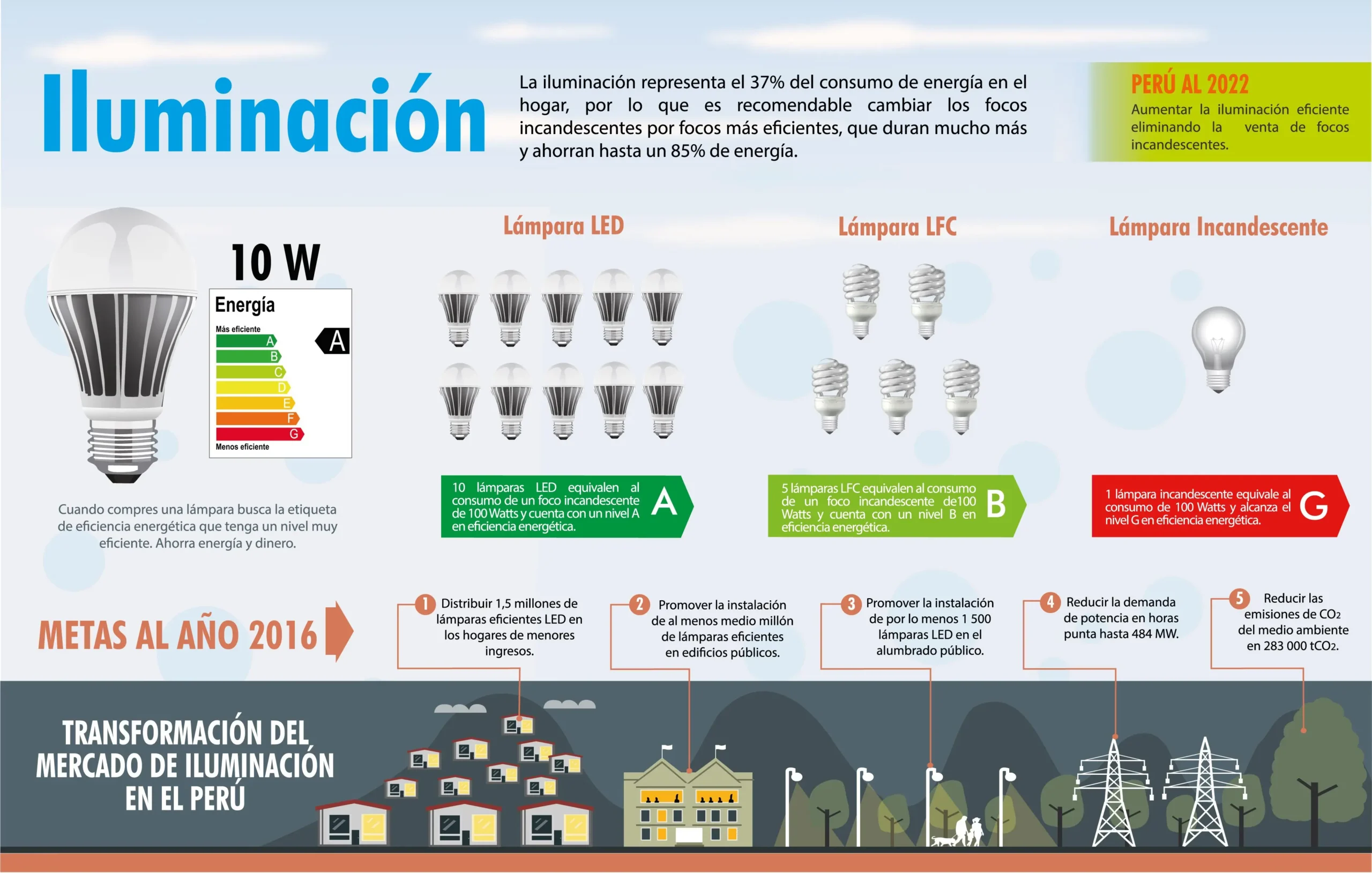 La importancia de la eficiencia energética en la iluminación - Qué es eficiencia en iluminación eficiencia energetica en iluminacion - Qué es eficiencia en iluminación