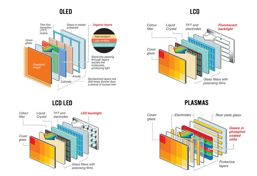 cual es la diferencia entre pantalla plasma y led - Qué es más caro LED o plasma